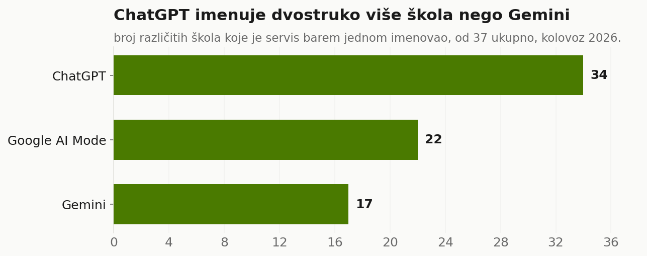 ChatGPT je kroz sva mjerenja imenovao 34 različite škole, Google AI Mode njih 22, a Gemini samo 17, iako su svi dobili ista pitanja.