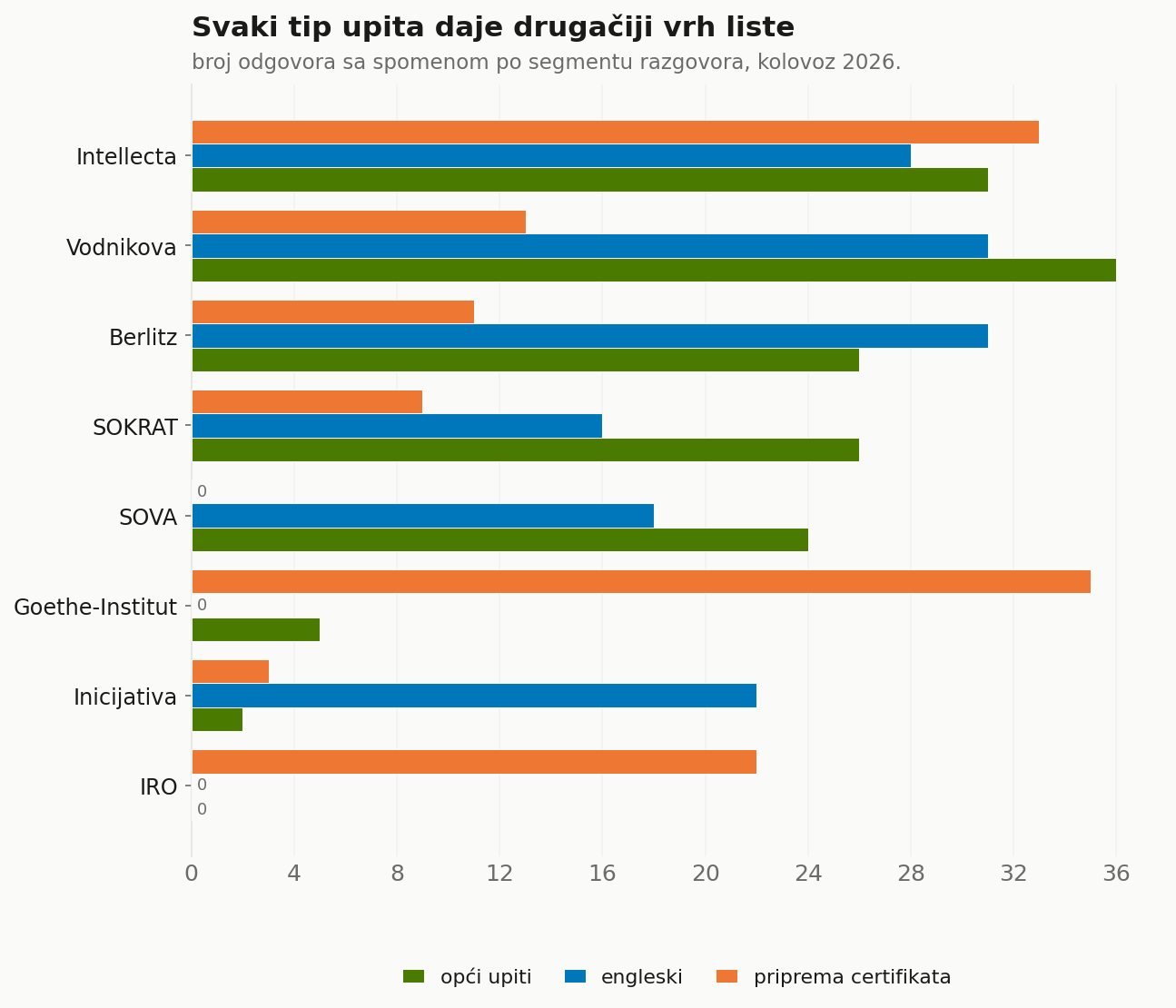 Za svaki od tri tipa upita (opći, engleski, priprema certifikata) AI sastavlja drugačiji vrh liste; ista škola koja vodi u jednom segmentu u drugom je pri dnu ili je nema.