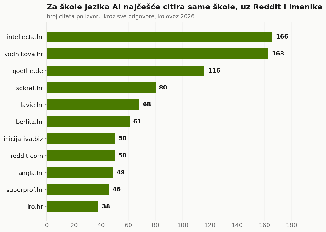 Najviše citata dolazi sa stranica samih škola (intellecta.hr, vodnikova.hr), uz Goethe, Reddit i imenike poput superprof.hr i iro.hr.