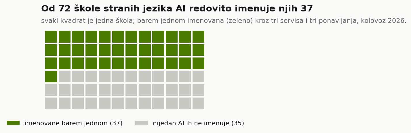 Od 72 zagrebačke škole stranih jezika, AI kroz tri servisa i tri ponavljanja barem jednom imenuje njih 37; preostalih 35 se u odgovorima ne pojavi.